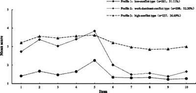 Work–family conflict categories and support strategies for married female nurses: a latent profile analysis